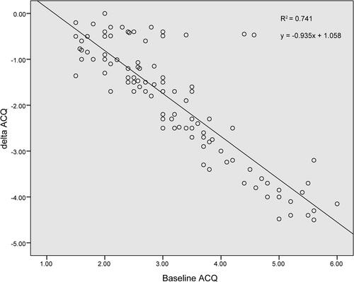 Figure 2 Correlation between baseline ACQ and ACQ improvement.