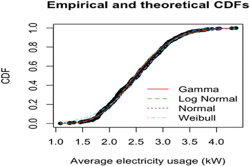 Figure 5. CDF plot of both the empirical distribution and the fitted distribution