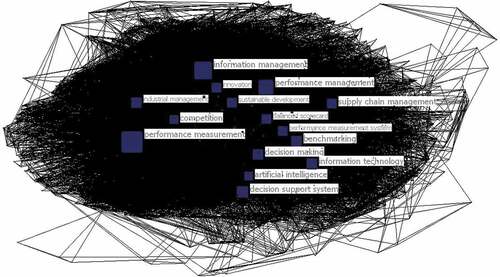 Figure A1. The full network graph with node size after degree and the 15 nodes with highest degree labeled.