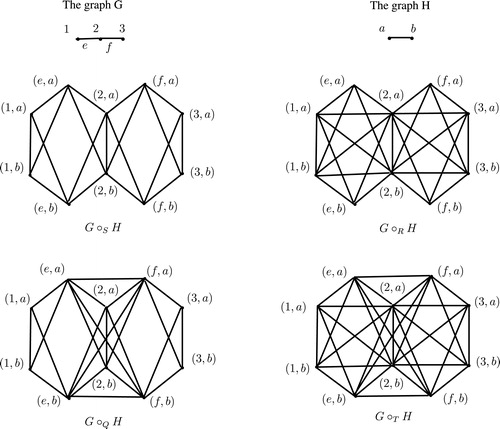 Fig. 2 Graphs G and H and G∘FH.