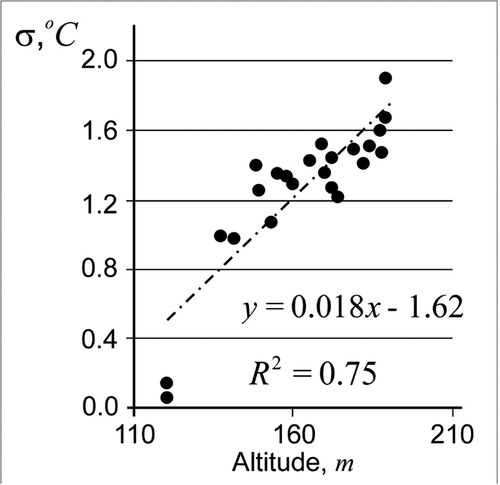 Figure 9. Dependence of errors σ on the relief altitude.