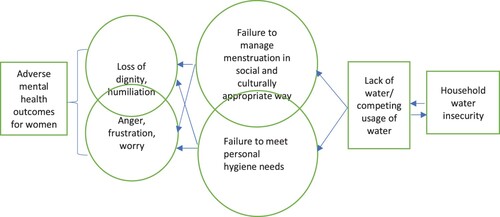 Figure 1. Summarised framework linking household water insecurity with loss of dignity and adverse mental health outcomes for women.