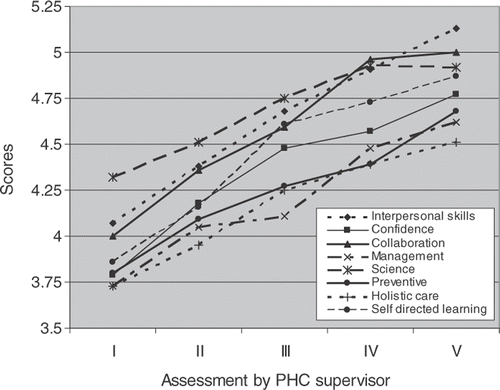 Figure 1. PT students’ progress as scored by PHC supervisors. Note: I–V: Students were weekly assessed on eight domains by their PHC supervisors using a 6-point Likert scale ranging from 1 (very poor performance) to 6 (very good performance).
