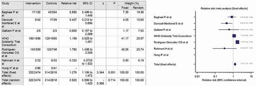 Figure 2. Forest plot of 28-day mortality assessed in COVID-19 patients comparing interferon beta group with standard treatment group