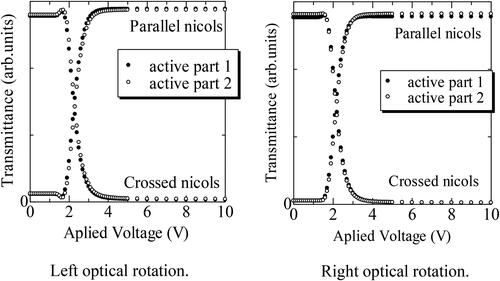 Figure 34. Transmittance vs voltage characteristics. Left, left optical rotation LC device. Right, right optical rotation LC device [Citation55] (©2024 JJAP).