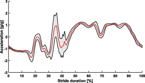 Figure 1. Standardized longitudinal acceleration of the leg of one subject at the initial exhaustion level (5%). The curves represent the mean (red) and standard deviation (black) of the 30 strides studied.