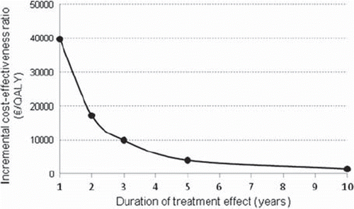 Figure 5. The impact of the assumptions related to length of treatment effectiveness in respect of incremental cost-effectiveness of 9-week adjuvant trastuzumab.