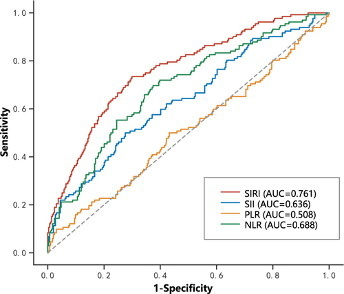 Figure 5 Receiver operating characteristic curves of SIRS, SII, NLR and PLR for clinical worsening. NLR, Neutrophil-to-lymphocyte ratio; SIRI, Systemic inflammation response index; SII, Systemic immune-inflammation index; PLR, Platelet-to-lymphocyte ratio.