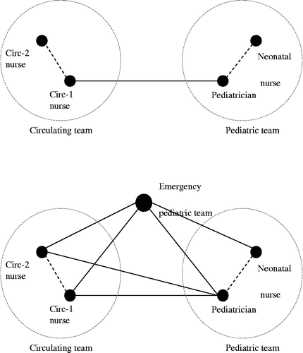 Figure 6 Coordination structures in routine situations (above) and emergencies (below).