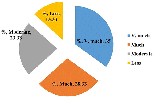 Figure 10b. EIA as an effective tool.