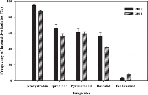 Fig. 3 Proportion of isolates insensitive to selected fungicides in a conidial germination assay of 232 Botrytis cinerea samples collected from vineyards across Quebec in 2010 and 2011. Capped lines indicate standard error.