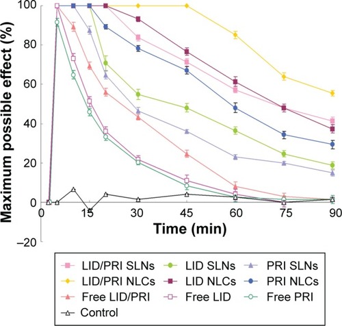 Figure 5 In vivo anesthesia analgesia effect of drug-loaded SLNs and NLCs evaluated by TF latency test.