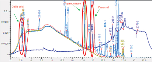 Figure 3. Superposition of peaks relating to the standards detected, thymoquinone carvacrol, and gallic acid on the chromatograms of the extracts studied OEHx, OTCh and OEPr, Thermo Scientific HPLC system – Chromera Software.