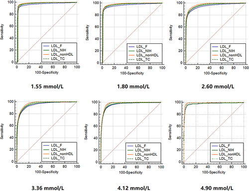 Figure 5 Receiver operating characteristic curves of the LDLC equations for predicting direct low-density lipoprotein cholesterol (direct LDLC levels are >1.55 mmol/L, >1.80 mmol/L, >2.60 mmol/L, >3.36 mmol/L, >4.12 mmol/L, and >4.90 mmol/L).