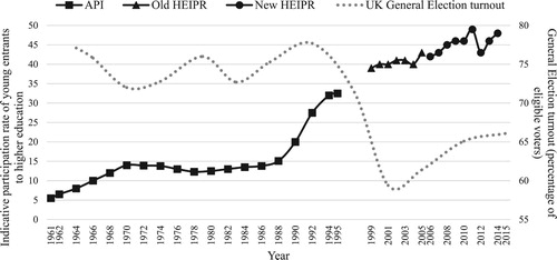 Figure 2. UK higher education participation and General Election turnout from the 1960s to 2010s. Data sources: API (Age Participation Index) (Dearing Citation1997, para 3.9); Old HEIPR and New HEIPR (Higher Education Initial Participation Rate) (Department for Education Statistical First Release SFR47/2017); UK General Election turnout (House of Commons Research Papers 01/37, 01/54, 05/33 & 10/36).