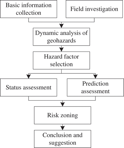 Figure 4. Flowchart of geohazard risk assessment.