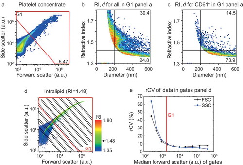 Figure 1. Application of the flow cytometry scatter ratio (Flow-SR) to platelet-depleted platelet concentrate. (a) Side (SSC) versus forward scatter (FSC) plot of platelet-depleted platelet concentrate as measured by the A60-micro. (b) Refractive index (RI) versus diameter (d) plot of the events in G1 of panel a. The horizontal line indicates an RI of 1.42, the vertical line a d of 200 nm. (c) Refractive index versus diameter (d) plot of all CD61+ particles in G1 of panel A. Of all CD61+ particles >200 nm, 73.9% has an RI<1.42. (d) SSC versus FSC of intralipid (Fresenius-Kabi, Germany) which contains polydisperse particles with an RI of 1.48. The colour bar indicates the RI of the particle as derived using Flow-SR. Deviations from 1.48 are most likely due to a decrease in the signal-to-noise ratio on SSC and FSC. To quantify the relative noise, the robust coefficient of variation (rCV) on FSC and SSC was determined within the gates (black lines). (e) rCV versus median FSC intensity in the gate for FSC (black circles) and SSC (blue squares). An rCV of 10% on FSC and SSC was considered acceptable, which was found at a median FSC intensity in the gate of 2000 a.u. (red line). The resulting gate G1 (red lines) is shown in a and d and used throughout the manuscript.