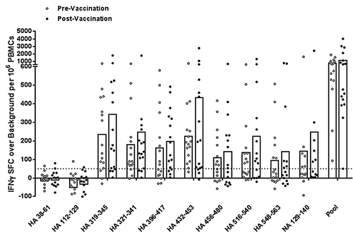 Figure 3. Antigen-specific human IFNγ responses elicited by cross-conserved epitopes before and after 2010–2011 TIV vaccination. Cross-conserved epitopes were assayed for T cell reactivity by cultured IFNγ ELISpot assay using PBMCs isolated from normal human donors before and three weeks after TIV vaccination (n = 16). Assays were performed following a nine-day T cell expansion after stimulation with cross-conserved influenza epitopes. The numbers of SFC over background per million PBMCs that secrete IFNγ in response to individual and pooled influenza HA and NA cross-conserved epitopes are presented. Individual subject average responses are represented by dots and the average response across subjects by white bars. The 50 SFC over background per million PBMCs cutoff is denoted by the dotted line.