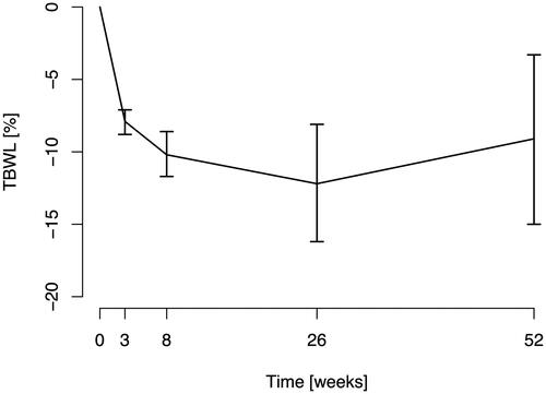 Figure 2. Mean percentage of total body weight loss during follow-up. Error bars show 95% confidence intervals.