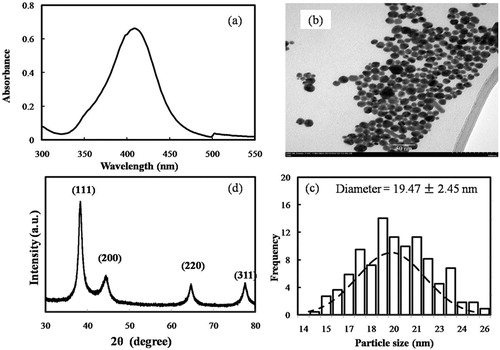 Figure 3. Characterisation of AgNPs from levan: UV–Vis spectrum (a), TEM image of AgNPs (b), diameter distribution of AgNPs (c) and XRD analysis (d).