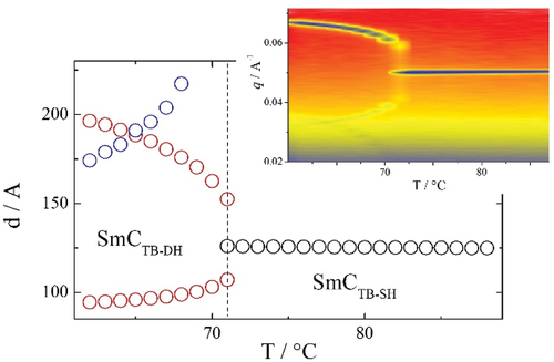 Figure 6. (Colour online) Periodicities corresponding to diffraction signals recorded under resonance condition for CB4O.12, the inset shows the temperature evolution of the RSoXS signals.