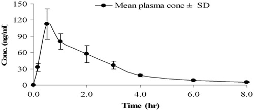 Figure 3. Mean (±SD) plasma exposure profile of AG after oral administration at 30 mg/kg in rats.