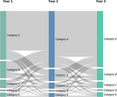 Figure 2 Changes in exacerbation Categories A-E for Baseline YR1 and Post-Index YR2 and YR3. Exacerbation rates are displayed in the Sankey diagram, which visualizes transition between the five exacerbation categories from YR1 to YR2 to YR3. The width at each time point is proportional to the number of patients in the category. Exacerbations were defined as 0 (Category A), 1 moderate (Category B); ≥2 moderate (Category C); 1 severe (Category D); ≥2 exacerbations, at least one being severe (Category E).