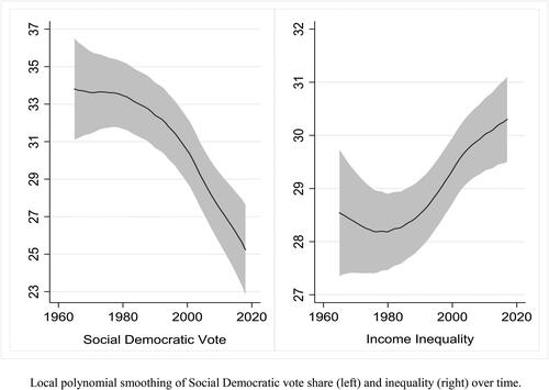 Figure 1. Social democratic vote share and Gini Index, 1965–2019.