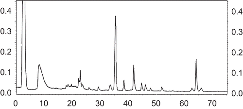 Figure 2.  The representative fingerprint of Solanum nigrum [column: Phenomenex C18 column (5 µm, 250 × 4.6 mm); detector: ELSD].