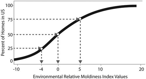 Figure 1. The Environmental Relative Moldiness Index scale.