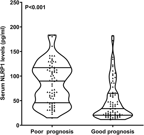 Figure 7 Serum nucleotide-binding oligomerization domain-like receptor family pyrin domain-containing 1 levels between patients suffering poor prognosis and those experiencing good prognosis at six months after acute intracerebral hemorrhage. Clinical outcomes were divided into good and poor prognoses, with modified Rankin Scale scores of 0–2 and 3–6 respectively. Compared to patients with a good prognosis, serum nucleotide-binding oligomerization domain-like receptor family pyrin domain-containing 1 levels were significantly higher in those with a poor prognosis (P<0.001).