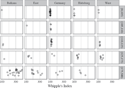 Figure 4. Age heaping patterns in Mosaic data by macro-regions and quality thresholds. Source: Mosaic datafiles (for detailed data references, see Appendix 2 (online).