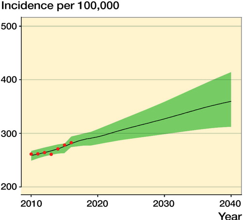 Figure 3. Projected incidence of hip replacements in Germany from 2010 to 2040 with points indicating historical patient numbers. Shading in green indicates the 95% confidence interval.
