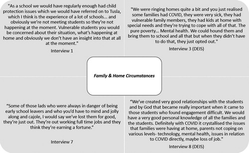 Figure 1. Qualitative evidence concerning Family and Home Circumstances.