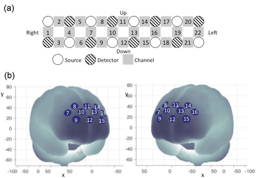 Figure 3. WOT setting and channel location. (A) Probe positions of lights sources and detectors and channel positions of WOT-100. Each channel position is defined as the center point between each light source and detector. (B) Measurement positions on a standard brain using the Montreal Neurological Institute coordinate system.