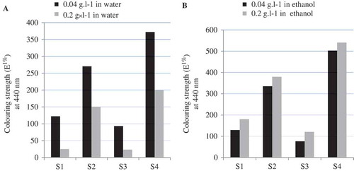 FIGURE 3 Coloring strength [ measured at 440 nm for different concentrations of (a) water extract; (b) 70% v/v ethanol extract of saffron samples.