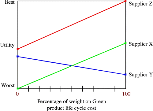 Figure 10 Sensitivity of green product life-cycle cost.