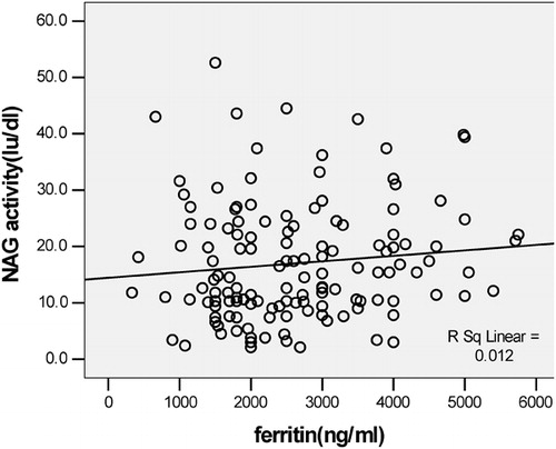 Figure 3. Correlation among serum ferritin and urinary NAG enzyme activity (r = 0·11, P = 0·19).