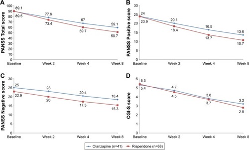 Figure 3 Effectiveness of amisulpride from Baseline to Week 8 in patients who switched from olanzapine or risperidone evaluated by (A) PANSS Total score, (B) PANSS Positive score, (C) PANSS Negative score, and (D) CGI-S score.