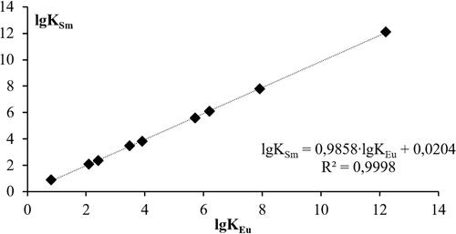 Figure 3. Linear regression of the dependence of the stability constants of inorganic ligands for the Eu3+/Sm3+ pair.
