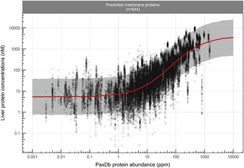 Figure 2. Fitted sigmoidal function (solid red line) describes the correlation between liver membrane protein concentrations expressed in molar and ppm units. Circles represent the observed data. Solid red lines and the shaded area represent the predicted median liver concentrations and the corresponding 90% prediction confidence interval.