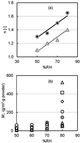 Figure 5. Graphical illustration of (a) release mechanism number (● d-limonene; ∆ ethyl hexanoate) and (b) maximum integrated release (●○ 30°C, ▲∆ 40°C, ■□ 50°C, and ♦◊ 60°C; solid keys: d-limonene and open keys: ethyl hexanoate) as a function of RH.