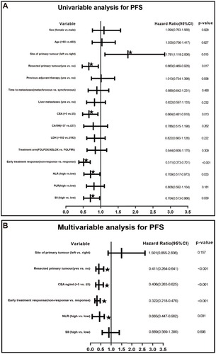 Figure 4 Forest plot illustrating the results of univariable (A) and multivariable (B) analysis of covariates associated with the risk of disease progression in mCRC. ★ means P<0.05.Abbreviations: PFS, progression free survival; CEA, carcino-embryonic antigen; CA199, carbohydrate antigen 19-9; LDH, lactate dehydrogenase; NLR, neutrophil-to-lymphocyte ratio; PLR, platelet-to-lymphocyte ratio; SII, systemic immune-inflammation index.