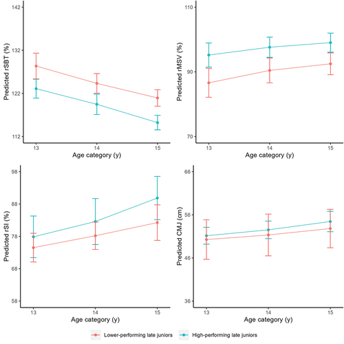 Figure 3. Predicted development as function of age (mean ± SD) of swim performance and underlying performance characteristics in males (N = 47 with 107 observations).