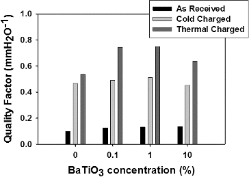 FIG. 3. Quality factors calculated for 0.3 µm DOP filtration at a face velocity of 5.3 cm/s.