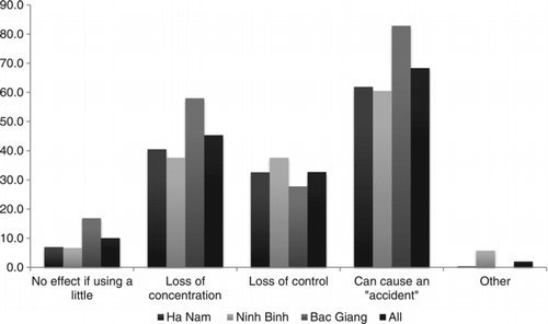 Figure 2 Knowledge on driving under the influence of alcohol among drivers in Vietnam.