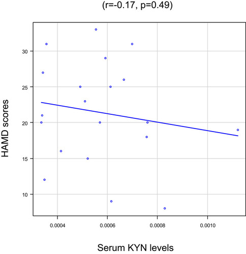 Figure 3 Serum KYN levels and Hamilton Rating Scale for Depression (HAMD) scores in MD patients.