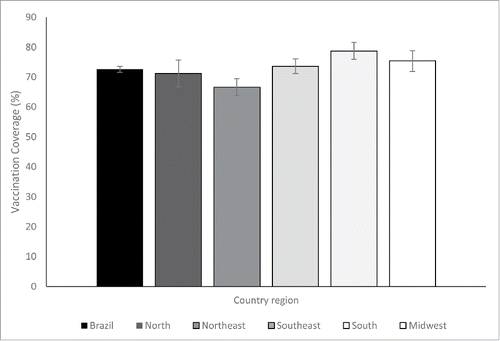 Figure 1. Vaccination coverage and confidence interval of 95% by country region, Brazil, 2013.