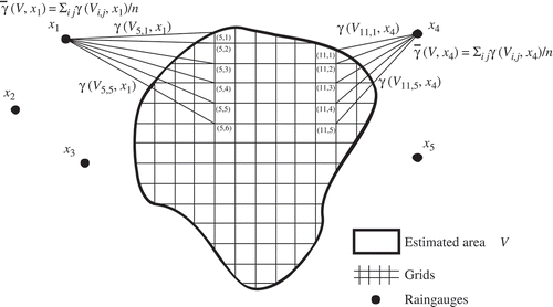 Fig. 1 Computation of the mean semivariogram between the grid cells of the area and raingauges.