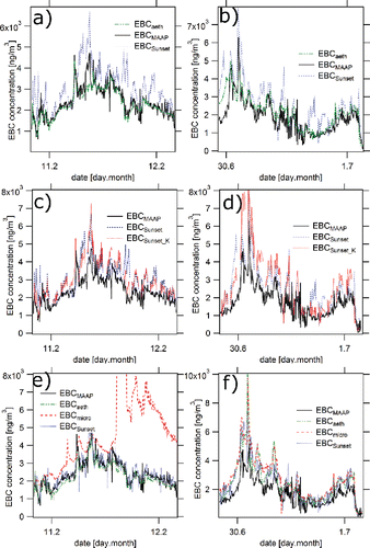Figure 6. Top: One-day time series of original EBCMAAP (uncorrected), and EBCaeth and EBCSunset corrected for loading according to Virkkula et al. Citation(2007) in winter (a) and summer (b). Middle: Time series of EBCMAAP (uncorrected), and EBCSunset corrected for loading according to Virkkula et al. Citation(2007) either by a k value calculated for each Sunset semi-continuous analyzer filter spot change (EBCSunset) or by a constant k value (EBCSunset_K) in winter (c) and summer (d). Bottom: Time series of EBCMAAP (uncorrected), and EBCaeth, EBCSunset, and EBCmicro corrected for loading according to Collaud Coen et al. Citation(2010) in winter (e) and summer (f).